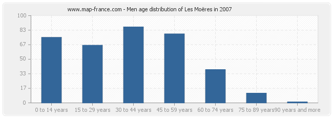 Men age distribution of Les Moëres in 2007